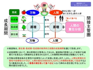 神 
直接 
主管 
完成万物成人 
人間 
青年 
創世記２・１７ 
取って食べると、きっと死ぬ 
「取って食べる 
な」 
原理少年 
原理 
＋ 人間の 
幼年 
万物人間 
責任分担 
完成期 
長成期 
蘇生期 
成 
長 
期 
間 
■被造物は、蘇生期・長成期・完成期の秩序的三段階の成長期間を通じて完成します。 
間接主管圏 
神の心情と一体 
「為に生きる」愛の人格 
■成長期間において、神は原理の主管者としておられ、被造物が原理によって成長する結 
果だけを見るという間接的な主管をされるので、この期間を神の間接主管圏といいます。 
■万物は原理自体の主管性や自律性によって成長し完成します。しかし、人間は原理の主 
管性や自律性だけでなく、人間の責任分担を全うしながらこの期間を経過して完成するよ 
うに創造されました。＜善悪の実を取って食べるな＞という神のみ言を信じ守ることが人 
間の責任分担でした。 
 