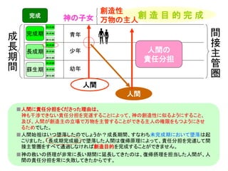 神の子女 
創造性 
万物の主人 
創造目的完成 
人間 
完成 
完成級 
完成期青年 
長成期 
蘇生期 
少年 
幼年 
長成級 
蘇生級 
完成級 
長成級 
蘇生級 
完成級 
長成級 
■人間に責任分担をくださった理由は、 
神も干渉できない責任分担を完遂することによって、神の創造性に似るようにすること、 
及び、人間が創造主の立場で万物を主管することができる主人の権限をもつようにさせ 
るためでした。 
成 
長 
期 
間 
間接主管圏 
人間 
■人間始祖はいつ堕落したのでしょうか？成長期間、すなわち未完成期において堕落は起 
こりました。「長成期完成級」で堕落した人間は復帰原理によって、責任分担を完遂して間 
接主管圏をすべて通過しなければ創造目的を完成することができません。 
■神の救いの摂理が非常に長い期間に延長してきたのは、復帰摂理を担当した人間が、人 
間の責任分担を常に失敗してきたからです。 
人間の 
責任分担 
蘇生級 
 