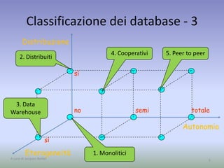 Classificazione dei database - 3 
Distribuzione 
Eterogeneità 
5. Peer to peer 
Autonomia 
3. Data 
Warehouse 
4. Cooperativi 
1. Monolitici 
2. Distribuiti 
sì 
sì 
semi totale 
no 
A cura di Jacques Bottel 5 
 