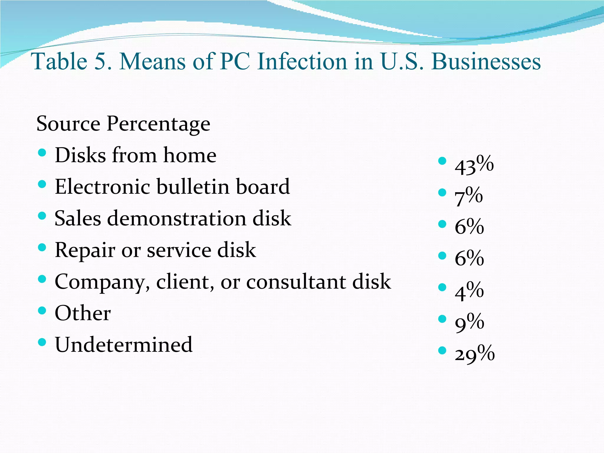 Table 5. Means of PC Infection in U.S. Businesses

Source Percentage
 Disks from home                        43%
 Electronic bulletin board              7%
 Sales demonstration disk               6%
 Repair or service disk                 6%
 Company, client, or consultant disk    4%
 Other                                  9%
 Undetermined                           29%
 