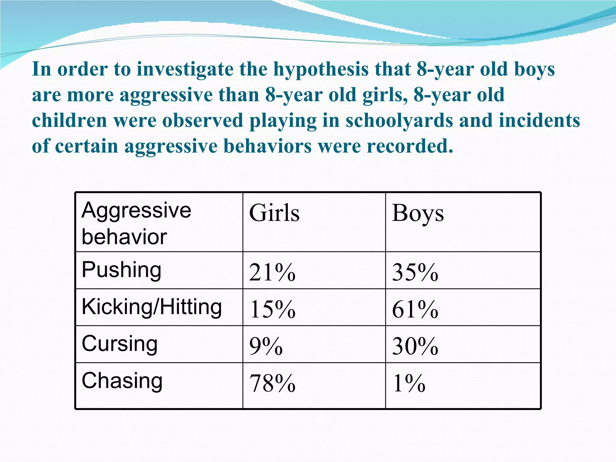In order to investigate the hypothesis that 8-year old boys
are more aggressive than 8-year old girls, 8-year old
children were observed playing in schoolyards and incidents
of certain aggressive behaviors were recorded.


     Aggressive        Girls          Boys
     behavior
     Pushing           21%            35%
     Kicking/Hitting   15%            61%
     Cursing           9%             30%
     Chasing           78%            1%
 
