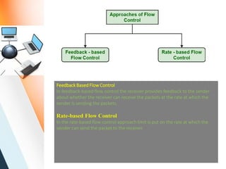 Feedback Based Flow Control
In feedback-based flow control the receiver provides feedback to the sender
about whether the receiver can receive the packets at the rate at which the
sender is sending the packets.
Rate-based Flow Control
In the rate-based flow control approach limit is put on the rate at which the
sender can send the packet to the receiver.
 
