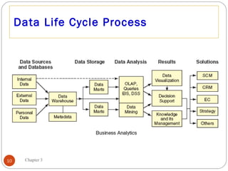 Data Life Cycle Process




10    Chapter 3
 