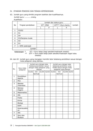 IV. STANDAR PENDIDIK DAN TENAGA KEPENDIDIKAN
63. Jumlah guru yang dimiliki program keahlian dan kualifikasinya.
Jumlah guru: .......... orang.
Kualifikasi:
Jumlah dan status guru
GT* /PNS GTT** /Guru bantuNo Tingkat pendidikan
L P L P
Jumlah
1 S3/S2
2 S1
3 D4
4 D3/Sarjana muda
5 D2
6 D1
7 ≤ SMA sederajat
Jumlah
Keterangan: * GT = Guru tetap (bagi sekolah/madrasah swasta)
** GTT = Guru tidak tetap (baik sekolah/madrasah negeri atau
swasta)
64. dan 65 Jumlah guru yang mengajar memiliki latar belakang pendidikan sesuai dengan
mata pelajaran yang diampu.
Jumlah guru dengan latar
belakang pendidikan sesuai
dengan mata pelajaran yang
diampu
Jumlah guru dengan latar
belakang pendidikan yang
TIDAK sesuai dengan mata
pelajaran yang diampuNo.
Guru mata
pelajaran
D1/D2 D3/
Sarmud
S1/D4 S2/S3 D1/D2 D3/
Sarmud
S1/D4 S2/S3
Jumlah
1 Pendidikan
Agama
2 PKn
3 Bahasa
Indonesia
4 Bahasa
Inggris
5 Matematika
6 IPA
Fisika
Kimia
Biologi
KKPI
Kewirausaha
an
7 IPS
8 Seni dan
Budaya
| Perangkat Akreditasi SMK/MAK - Hak Cipta © 2009 BAN-S/M18
 