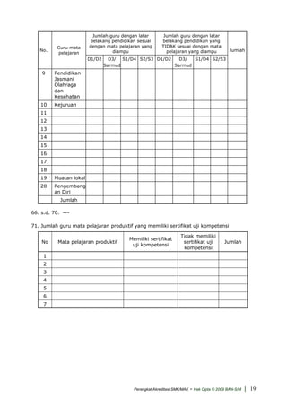 Jumlah guru dengan latar
belakang pendidikan sesuai
dengan mata pelajaran yang
diampu
Jumlah guru dengan latar
belakang pendidikan yang
TIDAK sesuai dengan mata
pelajaran yang diampuNo.
Guru mata
pelajaran
Jumlah
D1/D2 D3/
Sarmud
S1/D4 S2/S3 D1/D2 D3/ S1/D4 S2/S3
Sarmud
9 Pendidikan
Jasmani
Olahraga
dan
Kesehatan
10 Kejuruan
11
12
13
14
15
16
17
18
19 Muatan lokal
20 Pengembang
an Diri
Jumlah
66. s.d. 70. ---
71. Jumlah guru mata pelajaran produktif yang memiliki sertifikat uji kompetensi
No Mata pelajaran produktif
Memiliki sertifikat
uji kompetensi
Tidak memiliki
sertifikat uji
kompetensi
Jumlah
1
2
3
4
5
6
7
Perangkat Akreditasi SMK/MAK - Hak Cipta © 2009 BAN-S/M | 19
 