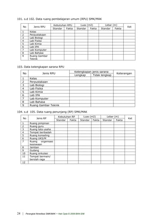 101. s.d 102. Data ruang pembelajaran umum (RPU) SMK/MAK
Kebutuhan RPU Luas (m2) Lebar (m)
No Jenis RPU
Standar Fakta Standar Fakta Standar Fakta
Ket
1 Kelas
2 Perpustakaan
3 Lab Biologi
4 Lab Fisika
5 Lab Kimia
6 Lab IPA
7 Lab Komputer
8 Lab Bahasa
9 Ruang Gambar
Teknik
103. Data kelengkapan sarana RPU
Kelengkapan jenis sarana
No Jenis RPU
Lengkap Tidak lengkap
Keterangan
1 Kelas
2 Perpustakaan
3 Lab Biologi
4 Lab Fisika
5 Lab Kimia
6 Lab IPA
7 Lab Komputer
8 Lab Bahasa
9 Ruang Gambar Teknik
104. s.d 105. Data ruang penunjang (RP) SMK/MAK
Kebutuhan RP Luas (m2) Lebar (m)
No Jenis RP
Standar Fakta Standar Fakta Standar Fakta
Ket
1 Ruang pimpinan
2 Ruang guru
3 Ruang tata usaha
4 Tempat beribadah
5 Ruang konseling
6 Ruang UKS/M
7 Ruang organisasi
kesiswaan
8 Jamban
9 Gudang
10 Ruang sirkulasi
11 Tempat bermain/
berolah raga
12
| Perangkat Akreditasi SMK/MAK - Hak Cipta © 2009 BAN-S/M24
 