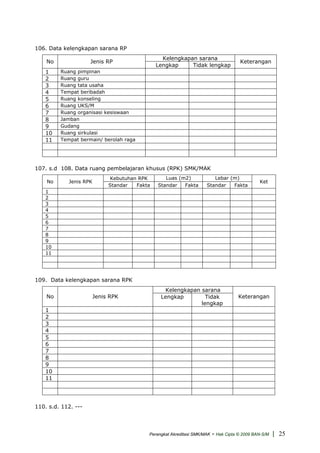 106. Data kelengkapan sarana RP
Kelengkapan sarana
No Jenis RP
Lengkap Tidak lengkap
Keterangan
1 Ruang pimpinan
2 Ruang guru
3 Ruang tata usaha
4 Tempat beribadah
5 Ruang konseling
6 Ruang UKS/M
7 Ruang organisasi kesiswaan
8 Jamban
9 Gudang
10 Ruang sirkulasi
11 Tempat bermain/ berolah raga
107. s.d 108. Data ruang pembelajaran khusus (RPK) SMK/MAK
Kebutuhan RPK Luas (m2) Lebar (m)
No Jenis RPK
Standar Fakta Standar Fakta Standar Fakta
Ket
1
2
3
4
5
6
7
8
9
10
11
109. Data kelengkapan sarana RPK
Kelengkapan sarana
No Jenis RPK Lengkap Tidak
lengkap
Keterangan
1
2
3
4
5
6
7
8
9
10
11
110. s.d. 112. ---
Perangkat Akreditasi SMK/MAK - Hak Cipta © 2009 BAN-S/M | 25
 