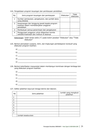 124. Pengelolaan program keuangan dan pembiayaan pendidikan.
No. Jenis program keuangan dan pembiayaan Dilakukan
Tidak
dilakukan
1 Sumber pemasukan, pengeluaran, dan jumlah dana
yang dikelola
2 Kewenangan dan tanggung jawab kepala program
keahlian dalam membelanjakan anggaran
pendidikan
3 Pembukuan semua penerimaan dan pengeluaran
4 Penggunaan anggaran untuk dilaporkan komite
sekolah/madrasah dan institusi di atasnya
Keterangan: Isilah tanda ceklis ( ) pada kolom jawaban “Dilakukan” atau “Tidak
dilakukan”
125. Bentuk penciptaan suasana, iklim, dan lingkungan pembelajaran kondusif yang
dilakukan program keahlian.
a) ___________________________________________________________
b) ___________________________________________________________
c) ___________________________________________________________
d) ___________________________________________________________
e) ___________________________________________________________
126. Bentuk keterlibatan masyarakat dalam membangun kemitraan dengan lembaga lain
yang dilakukan program keahlian.
a) ___________________________________________________________
b) ___________________________________________________________
c) ___________________________________________________________
d) ___________________________________________________________
e) ___________________________________________________________
127. Daftar pelatihan kejuruan tenaga teknisi dan laboran.
No Jenis pelatihan
Jumlah yang mengikuti
pelatihan
1
2
3
4
5
6
7
Jumlah keseluruhan
Perangkat Akreditasi SMK/MAK - Hak Cipta © 2009 BAN-S/M | 29
 
