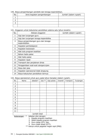 140. Biaya pengembangan pendidik dan tenaga kependidikan.
No. Jenis kegiatan pengembangan Jumlah (dalam rupiah)
1
2
3
141. Anggaran untuk kebutuhan pendidikan selama satu tahun terakhir.
No. Alokasi anggaran Jumlah (dalam rupiah)
1 Gaji dan tunjangan guru
2 Gaji dan tunjangan tenaga kependidika
3 Biaya pengembangan guru dan tenaga
kependidikan
4 Kegiatan pembelajaran
5 Kegiatan kesiswaan
6 Alat tulis program keahlian
7 Bahan habis pakai
8 Alat habis pakai
9 Kegiatan rapat
10 Transport dan perjalanan dinas
11 Penggandaan soal-soal ulangan/ujian
12 Daya dan jasa
13 Kegiatan operasional tidak langsung
14 Biaya kebutuhan pendidikan lainnya
142. Biaya operasional untuk guru pada tahun berjalan (dalam rupiah).
No. Nama Jabatan* Gol.** Gaji pokok Insentif Transport Tunjangan
1
2
3
4
5
6
7
8
9
10
11
Jumlah total
Keterangan: * Jabatan diisi dengan:
1. Kepala program keahlian
2. Wakil kepala program keahlian
3. Guru tetap (GT), dan
4. Guru tidak tetap (GTT).
** Hanya untuk pegawai negeri sipil (PNS)
| Perangkat Akreditasi SMK/MAK - Hak Cipta © 2009 BAN-S/M34
 