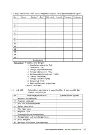 143. Biaya operasional untuk tenaga kependidikan pada tahun berjalan (dalam rupiah).
No. Nama Jabatan* Gol.** Gaji pokok Insentif Transport Tunjangan
1
2
3
4
5
6
7
8
9
10
11
12
13
14
15
Jumlah total
Keterangan: * Jabatan diisi dengan:
1. Kepala tata usaha (Ka TU),
2. Tata usaha (TU),
3. Tenaga perpustakaan (TP),
4. Tenaga laboratorium (TL),
5. Penjaga sekolah/madrasah (PS/M),
6. Tukang kebun (TK),
7. Tenaga kebersihan (TB),
8. Pengemudi (Pm),
9. Pesuruh (Psh) dan sebagainya.
** Hanya untuk PNS
144. s.d. 153. Alokasi biaya operasional program keahlian di luar pendidik dan
tenaga kependidikan.
No. Jenis biaya pengeluaran Jumlah (dalam rupiah)
1 Kegiatan pembelajaran
2 Kegiatan kesiswaan
3 Alat tulis program keahlian
4 Bahan habis pakai
5 Alat habis pakai
6 Kegiatan rapat
7 Transport dan perjalanan dinas
8 Penggandaan soal-soal ulangan/ujian
9 Daya dan jasa
10 Kegiatan operasional tidak langsung
Perangkat Akreditasi SMK/MAK - Hak Cipta © 2009 BAN-S/M | 35
 