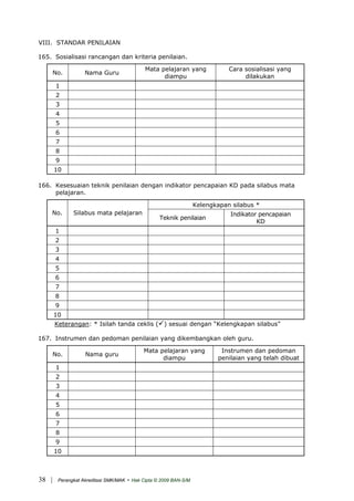 VIII. STANDAR PENILAIAN
165. Sosialisasi rancangan dan kriteria penilaian.
No. Nama Guru
Mata pelajaran yang
diampu
Cara sosialisasi yang
dilakukan
1
2
3
4
5
6
7
8
9
10
166. Kesesuaian teknik penilaian dengan indikator pencapaian KD pada silabus mata
pelajaran.
Kelengkapan silabus *
No. Silabus mata pelajaran
Teknik penilaian
Indikator pencapaian
KD
1
2
3
4
5
6
7
8
9
10
Keterangan: * Isilah tanda ceklis ( ) sesuai dengan “Kelengkapan silabus”
167. Instrumen dan pedoman penilaian yang dikembangkan oleh guru.
No. Nama guru
Mata pelajaran yang
diampu
Instrumen dan pedoman
penilaian yang telah dibuat
1
2
3
4
5
6
7
8
9
10
| Perangkat Akreditasi SMK/MAK - Hak Cipta © 2009 BAN-S/M38
 