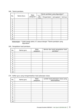168. Teknik penilaian.
Teknik penilaian yang digunakan*
No. Nama Guru
Mata
pelajaran Tes
Tulis
Pengamatan penugasan lainnya
1
2
3
4
5
6
7
8
9
10
Keterangan: * Isilah tanda ceklis ( ) sesuai dengan “Teknik penilaian yang
digunakan”
169. Pengolahan hasil penilaian.
No. Nama guru
Mata
pelajaran
Bentuk dari bukti pengolahan hasil
penilaian
1
2
3
4
5
6
7
8
9
10
170. Daftar guru yang mengembalikan hasil pekerjaan siswa.
No. Nama guru
Mata
pelajaran
Jumlah hasil pekerjaan siswa yang
dikembalikan
1
2
3
4
5
6
7
8
9
10
Perangkat Akreditasi SMK/MAK - Hak Cipta © 2009 BAN-S/M | 39
 