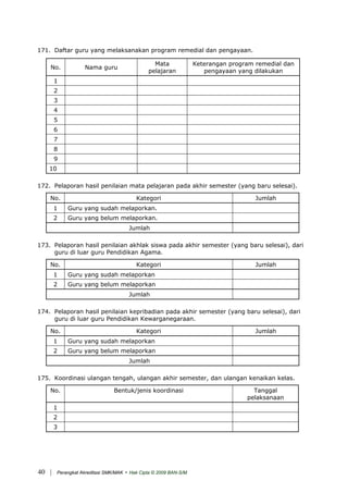171. Daftar guru yang melaksanakan program remedial dan pengayaan.
No. Nama guru
Mata
pelajaran
Keterangan program remedial dan
pengayaan yang dilakukan
1
2
3
4
5
6
7
8
9
10
172. Pelaporan hasil penilaian mata pelajaran pada akhir semester (yang baru selesai).
No. Kategori Jumlah
1 Guru yang sudah melaporkan.
2 Guru yang belum melaporkan.
Jumlah
173. Pelaporan hasil penilaian akhlak siswa pada akhir semester (yang baru selesai), dari
guru di luar guru Pendidikan Agama.
No. Kategori Jumlah
1 Guru yang sudah melaporkan
2 Guru yang belum melaporkan
Jumlah
174. Pelaporan hasil penilaian kepribadian pada akhir semester (yang baru selesai), dari
guru di luar guru Pendidikan Kewarganegaraan.
No. Kategori Jumlah
1 Guru yang sudah melaporkan
2 Guru yang belum melaporkan
Jumlah
175. Koordinasi ulangan tengah, ulangan akhir semester, dan ulangan kenaikan kelas.
No. Bentuk/jenis koordinasi Tanggal
pelaksanaan
1
2
3
| Perangkat Akreditasi SMK/MAK - Hak Cipta © 2009 BAN-S/M40
 