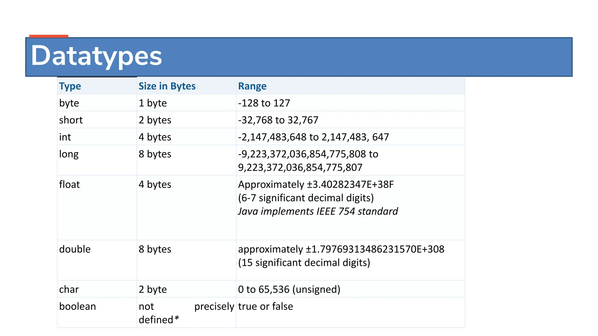 Datatypes & variables in java | PPT