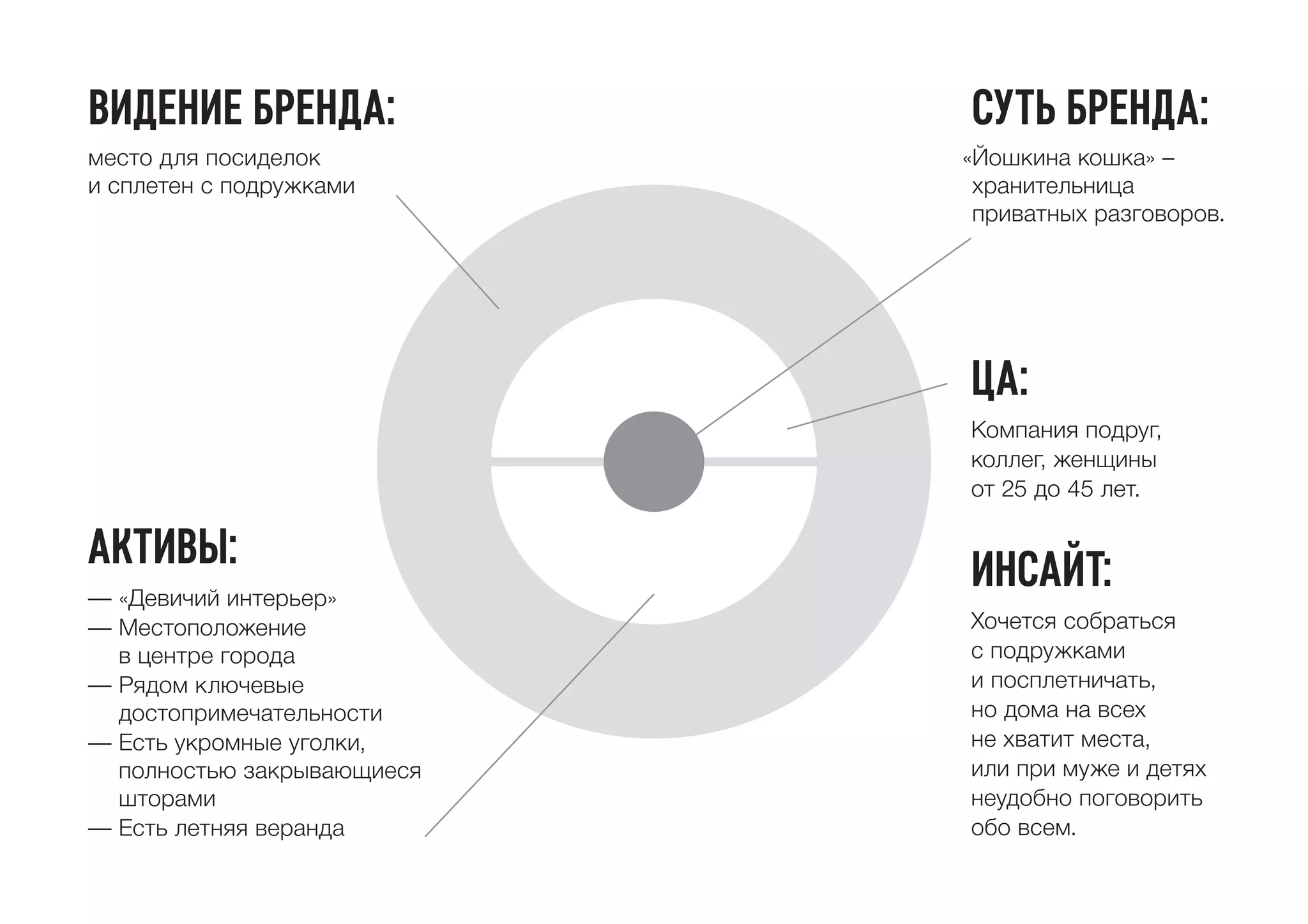 Видение бренда:
место для посиделок
и сплетен с подружками
Активы:
— «Девичий интерьер»
— Местоположение
в центре города
— Рядом ключевые
достопримечательности
— Есть укромные уголки,
полностью закрывающиеся
шторами
— Есть летняя веранда
ЦА:
Компания подруг,
коллег, женщины
от 25 до 45 лет.
Инсайт:
Хочется собраться
с подружками
и посплетничать,
но дома на всех
не хватит места,
или при муже и детях
неудобно поговорить
обо всем.
Суть бренда:
«Йошкина кошка» –
хранительница
приватных разговоров.
 
