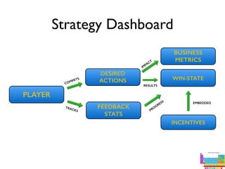 Octalysis: The Strategy Dashboard (Gamification) Slide 45