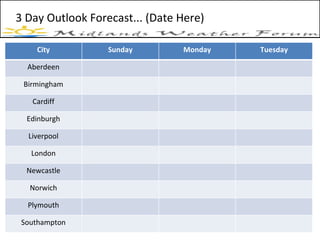 3 Day Outlook Forecast... (Date Here) City Sunday Monday Tuesday Aberdeen Birmingham Cardiff Edinburgh Liverpool London Newcastle Norwich Plymouth Southampton 