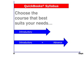 QuickBooks® Syllabus

Choose the
course that best
suits your needs…
Introductory
Introductory
Introductory + Intermediate
Introductory
+

Advance

Introductory + Intermediate + Inventory
0

1

1½

Days

 