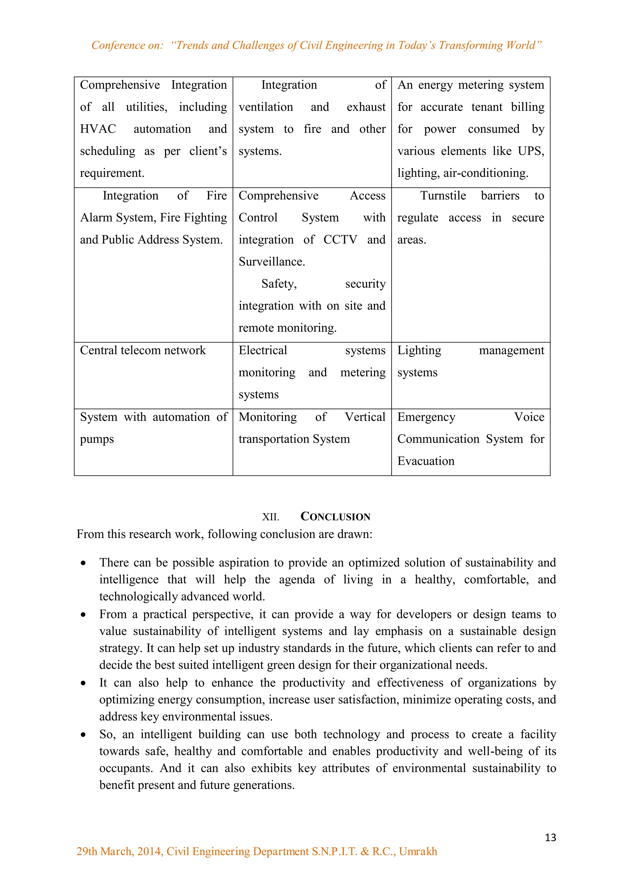 Conference on: “Trends and Challenges of Civil Engineering in Today‟s Transforming World”
13
29th March, 2014, Civil Engineering Department S.N.P.I.T. & R.C., Umrakh
Comprehensive Integration
of all utilities, including
HVAC automation and
scheduling as per client‟s
requirement.
Integration of
ventilation and exhaust
system to fire and other
systems.
An energy metering system
for accurate tenant billing
for power consumed by
various elements like UPS,
lighting, air-conditioning.
Integration of Fire
Alarm System, Fire Fighting
and Public Address System.
Comprehensive Access
Control System with
integration of CCTV and
Surveillance.
Safety, security
integration with on site and
remote monitoring.
Turnstile barriers to
regulate access in secure
areas.
Central telecom network Electrical systems
monitoring and metering
systems
Lighting management
systems
System with automation of
pumps
Monitoring of Vertical
transportation System
Emergency Voice
Communication System for
Evacuation
XII. CONCLUSION
From this research work, following conclusion are drawn:
 There can be possible aspiration to provide an optimized solution of sustainability and
intelligence that will help the agenda of living in a healthy, comfortable, and
technologically advanced world.
 From a practical perspective, it can provide a way for developers or design teams to
value sustainability of intelligent systems and lay emphasis on a sustainable design
strategy. It can help set up industry standards in the future, which clients can refer to and
decide the best suited intelligent green design for their organizational needs.
 It can also help to enhance the productivity and effectiveness of organizations by
optimizing energy consumption, increase user satisfaction, minimize operating costs, and
address key environmental issues.
 So, an intelligent building can use both technology and process to create a facility
towards safe, healthy and comfortable and enables productivity and well-being of its
occupants. And it can also exhibits key attributes of environmental sustainability to
benefit present and future generations.
 