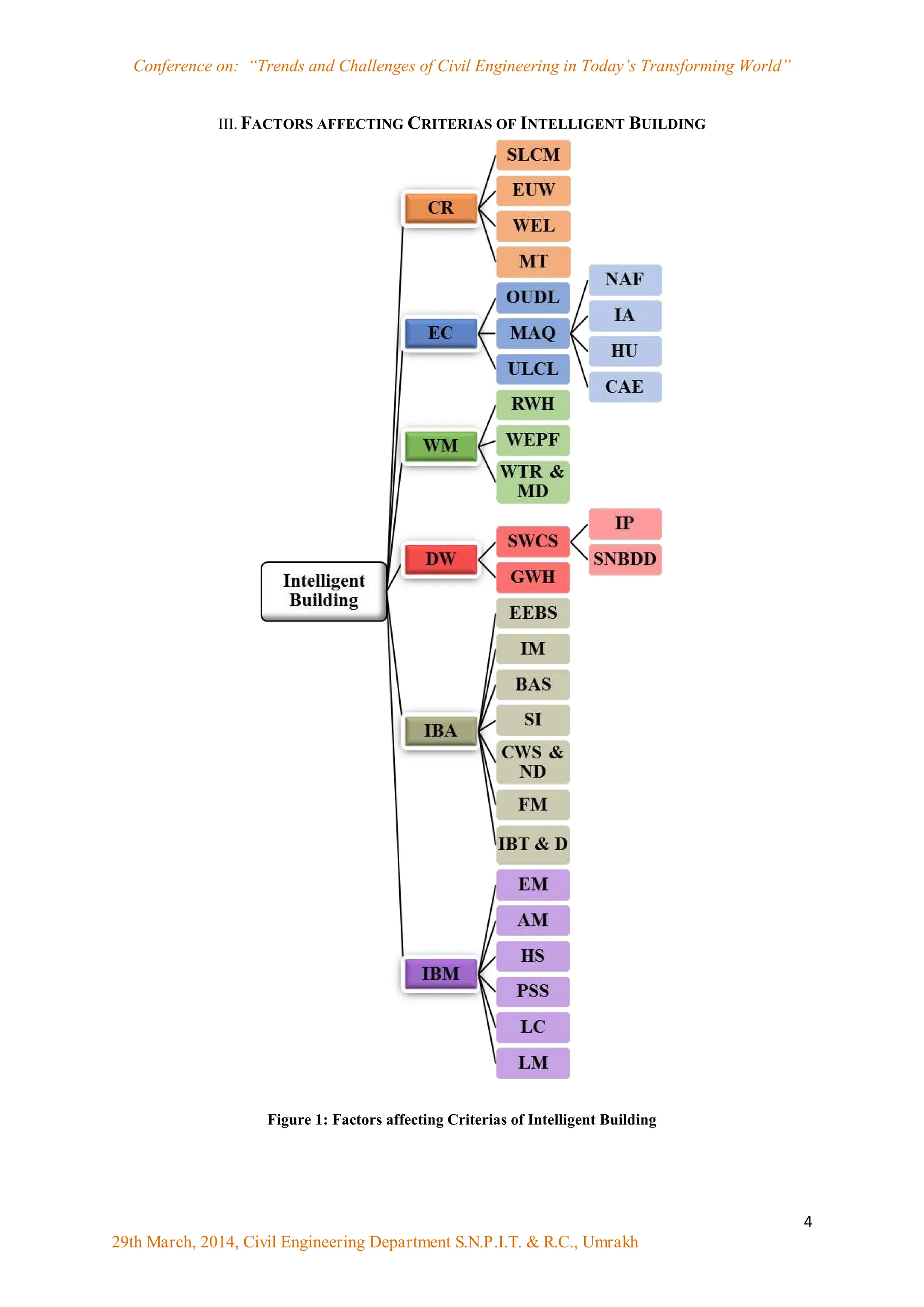 Conference on: “Trends and Challenges of Civil Engineering in Today‟s Transforming World”
4
29th March, 2014, Civil Engineering Department S.N.P.I.T. & R.C., Umrakh
III. FACTORS AFFECTING CRITERIAS OF INTELLIGENT BUILDING
Figure 1: Factors affecting Criterias of Intelligent Building
 