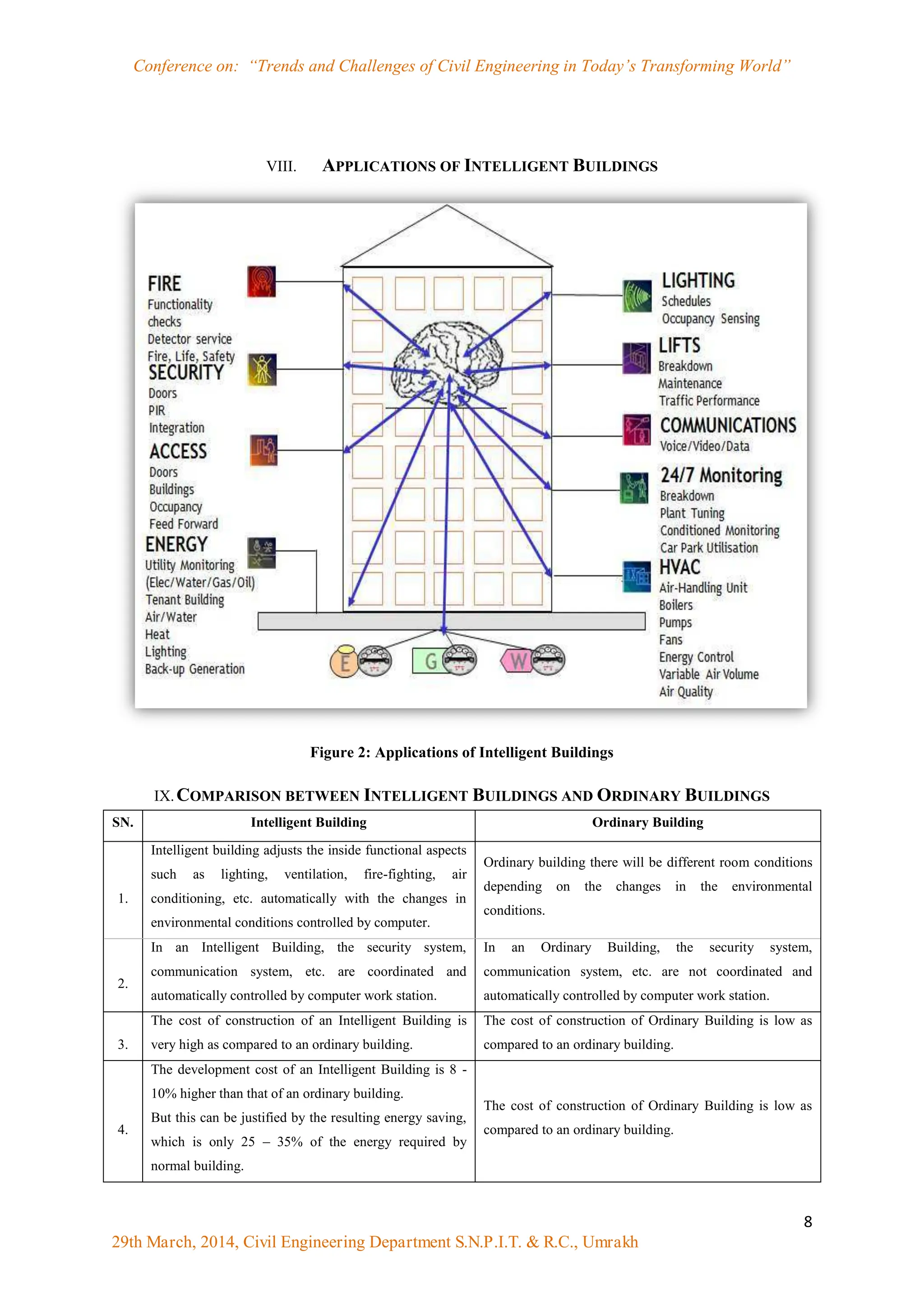 Conference on: “Trends and Challenges of Civil Engineering in Today‟s Transforming World”
8
29th March, 2014, Civil Engineering Department S.N.P.I.T. & R.C., Umrakh
VIII. APPLICATIONS OF INTELLIGENT BUILDINGS
Figure 2: Applications of Intelligent Buildings
IX.COMPARISON BETWEEN INTELLIGENT BUILDINGS AND ORDINARY BUILDINGS
SN. Intelligent Building Ordinary Building
1.
Intelligent building adjusts the inside functional aspects
such as lighting, ventilation, fire-fighting, air
conditioning, etc. automatically with the changes in
environmental conditions controlled by computer.
Ordinary building there will be different room conditions
depending on the changes in the environmental
conditions.
2.
In an Intelligent Building, the security system,
communication system, etc. are coordinated and
automatically controlled by computer work station.
In an Ordinary Building, the security system,
communication system, etc. are not coordinated and
automatically controlled by computer work station.
3.
The cost of construction of an Intelligent Building is
very high as compared to an ordinary building.
The cost of construction of Ordinary Building is low as
compared to an ordinary building.
4.
The development cost of an Intelligent Building is 8 -
10% higher than that of an ordinary building.
But this can be justified by the resulting energy saving,
which is only 25 – 35% of the energy required by
normal building.
The cost of construction of Ordinary Building is low as
compared to an ordinary building.
 