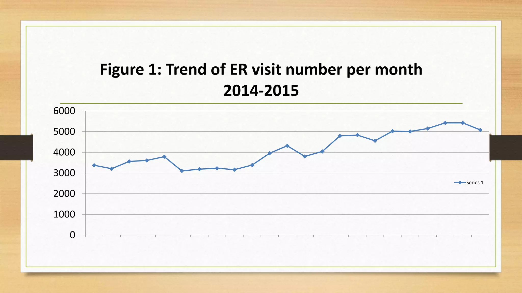 0
1000
2000
3000
4000
5000
6000
Figure 1: Trend of ER visit number per month
2014-2015
Series 1
 