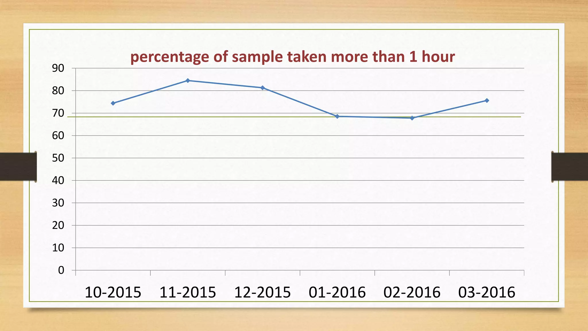 0
10
20
30
40
50
60
70
80
90
10-2015 11-2015 12-2015 01-2016 02-2016 03-2016
percentage of sample taken more than 1 hour
 