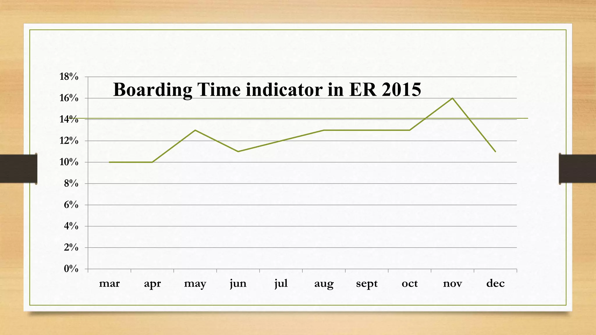 0%
2%
4%
6%
8%
10%
12%
14%
16%
18%
mar apr may jun jul aug sept oct nov dec
Boarding Time indicator in ER 2015
 