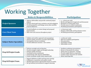 Working Together
Project Sponsors
Prep Ed Project Team
Subject Matter Specialists
ParticipationRoles & Responsibilities
• Approve deliverables and provide continued project
support
• Provide critical path issue resolution and risk mitigation
• Provide perspective and linkage across other portfolio
projects/objectives
• 2 – 4 hours per week
• Review and approval of approach and documents
• Resolution of critical path issues
• Provide access to critical constituents
• Workshop/presentation participation
• 1-3 days per weeks
• Relevant workshop participation
• Idea generation
• Assumption testing
• Deliverables review
Prep Ed Project Leads
• Perform oversight and set direction
• Provide strategic insight and thought leadership
• Perform quality assurance
• Coordinate across constituents
• Communicate with relevant stakeholders
• Create coordinate weekly status reports/calls
• Facilitate workshops/presentations
• Review of documents for release
• Advise team on approach / strategy
• Provide insight based on experience
• Conduct senior interviews (as needed)
• Status reporting/calls
• Validate and confirm approach and assumptions
• Perform quality assurance on project deliverables
• Participation relevant workshops
• Provide additional customer / user context
• Support definition of pilot and long-term strategy
• Collaborate on questions and analyze results
• Identify improvement opportunities based on results
• Set up technical environment to support elearning
Core Client Team
• 1-2 hours per week
• Progress, deliverable and key decision review
• Workshop/presentation participation
• Provide feedback on content design and proposed
improvements
• Raise issue and concerns throughout project
 