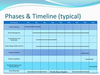 Phases & Timeline (typical)
Work Stream WK1 WK2 WK3 WK4 WK5 WK6 WK7 WK8 WK9+
Project Planning
Project Management
Content Review and
Submission
Project Design, Build, and Test
Project Execution
Project Completion
Post Project Review and
Plan for Phase II
Status Reporting
Weekly Status Reports
 