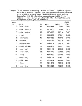 28
Table 2-2. Model comparison table of top 15 model for Cormack-Jolly-Seber capture-
mark-capture analysis of southern flying squirrels to investigate the best base
model for survival (ϕ) in the Jones Ecological Research Center, Newton,
Georgia from 2003-2010. For this analysis capture probability (p) was
modeled as p (sex + capture type). See Table 1 for column definitions, and
description of capture type, site, and season.
Model
no Model K AICc ∆AICc
Model
weight
1 ϕ (site + year) 14 1268.581 0.000 0.980
2 ϕ (site + season) 10 1276.850 8.268 0.016
3 ϕ (site * season) 19 1279.896 11.314 0.003
4 ϕ (year) 11 1285.582 17.001 0.000
5 ϕ sex + year) 12 1287.650 19.069 0.000
6 ϕ (season) 7 1288.356 19.775 0.000
7 ϕ (season * sex) 11 1290.001 21.419 0.000
8 ϕ (season + sex) 8 1290.402 21.821 0.000
9 ϕ (sex * year) 19 1290.440 21.858 0.000
10 ϕ (site * year) 35 1294.149 25.568 0.000
11 ϕ (site) 7 1307.689 39.108 0.000
12 ϕ (sex + site) 8 1309.232 40.651 0.000
13 ϕ (site * sex) 11 1310.264 41.682 0.000
14 ϕ (time) 41 1311.545 42.963 0.000
15 ϕ (sex + time) 42 1313.820 45.239 0.000
 