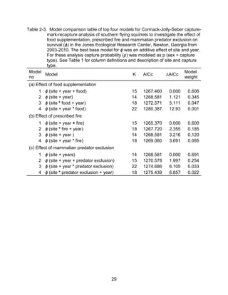 29
Table 2-3. Model comparison table of top four models for Cormack-Jolly-Seber capture-
mark-recapture analysis of southern flying squirrels to investigate the effect of
food supplementation, prescribed fire and mammalian predator exclusion on
survival (ϕ) in the Jones Ecological Research Center, Newton, Georgia from
2003-2010. The best base model for ϕ was an additive effect of site and year.
For these analysis capture probability (p) was modeled as p (sex + capture
type). See Table 1 for column definitions and description of site and capture
type.
Model
no
Model K AICc ∆AICc
Model
weight
(a) Effect of food supplementation
1 ϕ (site + year + food) 15 1267.460 0.000 0.606
2 ϕ (site + year) 14 1268.581 1.121 0.345
3 ϕ (site * food + year) 18 1272.571 5.111 0.047
4 ϕ (site + year * food) 22 1280.387 12.93 0.001
(b) Effect of prescribed fire
1 ϕ (site + year + fire) 15 1265.370 0.000 0.600
2 ϕ (site * fire + year) 18 1267.720 2.355 0.185
3 ϕ (site + year ) 14 1268.581 3.216 0.120
4 ϕ (site + year * fire) 18 1269.060 3.691 0.095
(c) Effect of mammalian predator exclusion
1 ϕ (site + years) 14 1268.581 0.000 0.691
2 ϕ (site + year + predator exclusion) 15 1270.578 1.997 0.254
3 ϕ (site + year * predator exclusion) 22 1274.686 6.105 0.033
4 ϕ (site * predator exclusion + year) 18 1275.439 6.857 0.022
 