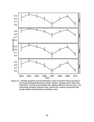 32
Figure 2-1. Monthly apparent survival estimates (± SE) of southern flying squirrels in
the Jones Ecological Research Center, Newton, Georgia at four sites from
2003-2010. Survival was modeled with additive effects of site and year. The
mammalian predator exclosure plot, paired with a nearby control plot with
similar habitat characteristics constitutes a site.
 