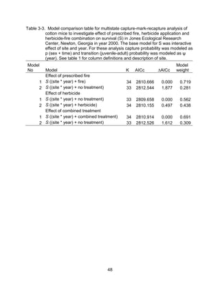 48
Table 3-3. Model comparison table for multistate capture-mark-recapture analysis of
cotton mice to investigate effect of prescribed fire, herbicide application and
herbicide-fire combination on survival (S) in Jones Ecological Research
Center, Newton, Georgia in year 2000. The base model for S was interactive
effect of site and year. For these analysis capture probability was modeled as
p (sex + time) and transition (juvenile-adult) probability was modeled as ψ
(year). See table 1 for column definitions and description of site.
Model
No Model K AICc ∆AICc
Model
weight
Effect of prescribed fire
1 S ((site * year) + fire) 34 2810.666 0.000 0.719
2 S ((site * year) + no treatment) 33 2812.544 1.877 0.281
Effect of herbicide
1 S ((site * year) + no treatment) 33 2809.658 0.000 0.562
2 S ((site * year) + herbicide) 34 2810.155 0.497 0.438
Effect of combined treatment
1 S ((site * year) + combined treatment) 34 2810.914 0.000 0.691
2 S ((site * year) + no treatment) 33 2812.526 1.612 0.309
 