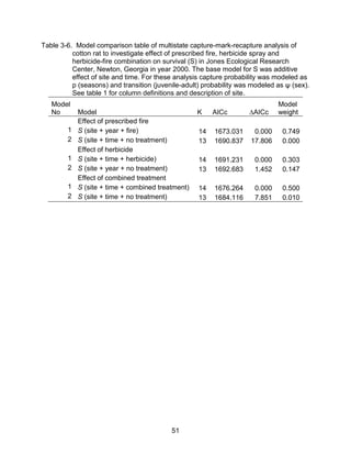 51
Table 3-6. Model comparison table of multistate capture-mark-recapture analysis of
cotton rat to investigate effect of prescribed fire, herbicide spray and
herbicide-fire combination on survival (S) in Jones Ecological Research
Center, Newton, Georgia in year 2000. The base model for S was additive
effect of site and time. For these analysis capture probability was modeled as
p (seasons) and transition (juvenile-adult) probability was modeled as ψ (sex).
See table 1 for column definitions and description of site.
Model
No Model K AICc ∆AICc
Model
weight
Effect of prescribed fire
1 S (site + year + fire) 14 1673.031 0.000 0.749
2 S (site + time + no treatment) 13 1690.837 17.806 0.000
Effect of herbicide
1 S (site + time + herbicide) 14 1691.231 0.000 0.303
2 S (site + year + no treatment) 13 1692.683 1.452 0.147
Effect of combined treatment
1 S (site + time + combined treatment) 14 1676.264 0.000 0.500
2 S (site + time + no treatment) 13 1684.116 7.851 0.010
 