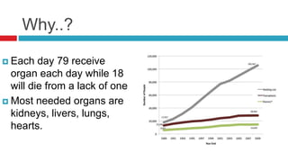 Why..?
 Each day 79 receive
organ each day while 18
will die from a lack of one
 Most needed organs are
kidneys, livers, lungs,
hearts.
 