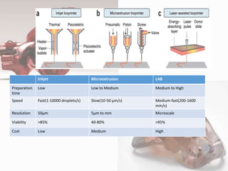 Inkjet Microextrusion LAB
Preparation
time
Low Low to Medium Medium to High
Speed Fast(1-10000 droplets/s) Slow(10-50 µm/s) Medium-fast(200-1600
mm/s)
Resolution 50µm 5µm to mm Microscale
Viability >85% 40-80% >95%
Cost Low Medium High
8
 