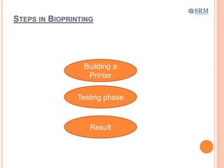 STEPS IN BIOPRINTING
Building a
Printer
Testing phase
Result
 