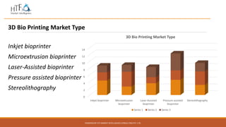 3D Bio Printing Market Type
Inkjet bioprinter
Microextrusion bioprinter
Laser-Assisted bioprinter
Pressure assisted bioprinter
Stereolithography
POWERED BY HTF MARKET INTELLIGENCE CONSULTING PVT. LTD.
0
2
4
6
8
10
12
14
Inkjet bioprinter Microextrusion
bioprinter
Laser-Assisted
bioprinter
Pressure assisted
bioprinter
Stereolithography
3D Bio Printing Market Type
Series 1 Series 2 Series 3
 