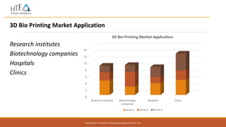 POWERED BY HTF MARKET INTELLIGENCE CONSULTING PVT. LTD.
3D Bio Printing Market Application
Research institutes
Biotechnology companies
Hospitals
Clinics
0
2
4
6
8
10
12
14
Research institutes Biotechnology
companies
Hospitals Clinics
3D Bio Printing Market Application
Series 1 Series 2 Series 3
 