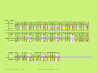 At harvest 11/05/2013
R1 R2 R3 Mean R1 R2 R3 Mean R1 R2 R3 Mean R1 R2 R3 Mean R1 R2 R3 Mean
cut 72.6 84.0 70.2 75.6 268 408 352 342.7 0 0 0 0 880 1280 1320 1160.0 0.71 0.77 0.58 0.69
No cut 91.2 98.6 94.2 94.7 356 444 408 402.7 0 0 0 0 1480 2520 1680 1893.3 1.44 2.09 2.78 2.10
mean 81.9 91.3 82.2 85.1 312.0 426.0 380.0 372.7 0 0 0 0 1180.0 1900.0 1500.0 1526.7 1.07 1.43 1.68 1.39
cut 69.2 64.0 60.8 64.7 40 88 140 89.3 1320 1400 1280 1333.3 450 520 480 483.3 0.72 0.75 0.74 0.74
No cut 97.6 93.6 100.8 97.3 320 184 184 229.3 2000 1880 1720 1866.7 1080 1040 920 1013.3 1.36 1.76 1.66 1.59
mean 83.4 78.8 80.8 81.0 180.0 136.0 162 159.3 1660.0 1640.0 1500.0 1600.0 765.0 780.0 700.0 748.3 1.04 1.26 1.20 1.17
R1 R2 R3 Mean R1 R2 R3 Mean R1 R2 R3 Mean R1 R2 R3 Mean R1 R2 R3 Mean
cut 7.6 8.8 8.4 8.3 18.0 19.0 18.0 18.3 25.0 22.4 20.0 22.5 1.4 1.2 1.1 1.2 357.00 225.72 347.39 310.04
No cut 10.1 9.5 10.0 9.9 19.2 19.0 19.2 19.1 35.5 45.0 50.4 43.6 1.8 2.4 2.6 2.3 477.04 369.00 460.80 435.61
mean 8.85 9.15 9.2 9.1 18.6 19.0 18.6 18.7 30.3 33.7 35.2 33.1 1.6 1.8 1.9 1.8 417.02 297.36 404.09 372.82
cut 8.7 7.0 8.8 8.2 17.8 16.0 19.0 17.6 26.0 24.0 25.6 25.2 1.5 1.5 1.3 1.4 278.35 233.14 250.08 253.85
No cut 10.3 9.0 8.4 9.2 20.5 19.4 18.4 19.4 32.4 40.8 36.0 36.4 1.6 2.1 2.0 1.9 411.60 343.60 396.80 384.00
mean 9.5 8 8.6 8.7 19.2 17.7 18.7 18.5 29.2 32.4 30.8 30.8 1.5 1.8 1.7 1.7 344.97 288.37 323.44 318.93
R1 R2 R3 Mean R1 R2 R3 Mean R1 R2 R3 Mean
cut 156.6 109 136.8 134.1 0 0 0 0.0 1800 1480 1800 1693.3
No cut 102.2 137.6 168.6 136.1 0 0 0 0.0 3520 2640 3040 3066.7
Mean 129.4 123.3 152.7 135.1 0.0 0.0 0.0 0.0 2660.0 2060.0 2420.0 2380.0
cut 125.8 159.8 123.6 136.4 1320 1400 1280 1333.3 870 880 800 850.0
No cut 116.2 132.2 118.4 122.3 2000 1880 1720 1866.7 920 960 800 893.3
Mean 121.0 146.0 121.0 129.3 1660.0 1640.0 1500.0 1600.0 895.0 920.0 800.0 871.7
Biological yield of wheat/m2 Grains weight/spike,g
Mono
Intercropping
Cropping
patterns
Treatm
ents
spike length, cm No. of spikelts/spike No. of grains/spike No. of grains/spikelts Grains weight/m2,g
Treatm
ents
plant height, cm No. of tillers/m2 Total bioloical yield/m2,g
Mono
Intercropping
Wheat
Clover
Wheat
Mono
Cropping
patterns
Cropping
patterns
Treatm
ents
plant height, cm Total bioloical yield/m2,g Biological yield of clover/m2
Intercropping
Saturday, September 12, 2015 Prof.Korany Ismail Abdel-Gawad
 