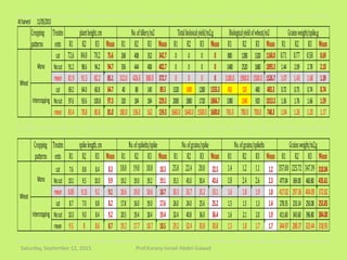 Atharvest 11/05/2013
R1 R2 R3 Mean R1 R2 R3 Mean R1 R2 R3 Mean R1 R2 R3 Mean R1 R2 R3 Mean
cut 72.6 84.0 70.2 75.6 268 408 352 342.7 0 0 0 0 880 1280 1320 1160.0 0.71 0.77 0.58 0.69
Nocut 91.2 98.6 94.2 94.7 356 444 408 402.7 0 0 0 0 1480 2520 1680 1893.3 1.44 2.09 2.78 2.10
mean 81.9 91.3 82.2 85.1 312.0 426.0 380.0 372.7 0 0 0 0 1180.0 1900.0 1500.0 1526.7 1.07 1.43 1.68 1.39
cut 69.2 64.0 60.8 64.7 40 88 140 89.3 1320 1400 1280 1333.3 450 520 480 483.3 0.72 0.75 0.74 0.74
Nocut 97.6 93.6 100.8 97.3 320 184 184 229.3 2000 1880 1720 1866.7 1080 1040 920 1013.3 1.36 1.76 1.66 1.59
mean 83.4 78.8 80.8 81.0 180.0 136.0 162 159.3 1660.0 1640.0 1500.0 1600.0 765.0 780.0 700.0 748.3 1.04 1.26 1.20 1.17
R1 R2 R3 Mean R1 R2 R3 Mean R1 R2 R3 Mean R1 R2 R3 Mean R1 R2 R3 Mean
cut 7.6 8.8 8.4 8.3 18.0 19.0 18.0 18.3 25.0 22.4 20.0 22.5 1.4 1.2 1.1 1.2 357.00 225.72 347.39 310.04
Nocut 10.1 9.5 10.0 9.9 19.2 19.0 19.2 19.1 35.5 45.0 50.4 43.6 1.8 2.4 2.6 2.3 477.04 369.00 460.80 435.61
mean 8.85 9.15 9.2 9.1 18.6 19.0 18.6 18.7 30.3 33.7 35.2 33.1 1.6 1.8 1.9 1.8 417.02 297.36 404.09 372.82
cut 8.7 7.0 8.8 8.2 17.8 16.0 19.0 17.6 26.0 24.0 25.6 25.2 1.5 1.5 1.3 1.4 278.35 233.14 250.08 253.85
Nocut 10.3 9.0 8.4 9.2 20.5 19.4 18.4 19.4 32.4 40.8 36.0 36.4 1.6 2.1 2.0 1.9 411.60 343.60 396.80 384.00
mean 9.5 8 8.6 8.7 19.2 17.7 18.7 18.5 29.2 32.4 30.8 30.8 1.5 1.8 1.7 1.7 344.97 288.37 323.44 318.93
Biologicalyieldofwheat/m2 Grainsweight/spike,g
Mono
Intercropping
Cropping
patterns
Treatm
ents
spikelength,cm No.ofspikelts/spike No.ofgrains/spike No.ofgrains/spikelts Grainsweight/m2,g
Treatm
ents
plantheight,cm No.oftillers/m2 Totalbioloicalyield/m2,g
Wheat
Wheat
Mono
Cropping
patterns
Intercropping
Saturday, September 12, 2015 Prof.Korany Ismail Abdel-Gawad
 