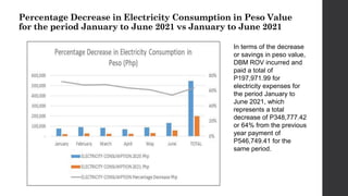 Percentage Decrease in Electricity Consumption in Peso Value
for the period January to June 2021 vs January to June 2021
I...