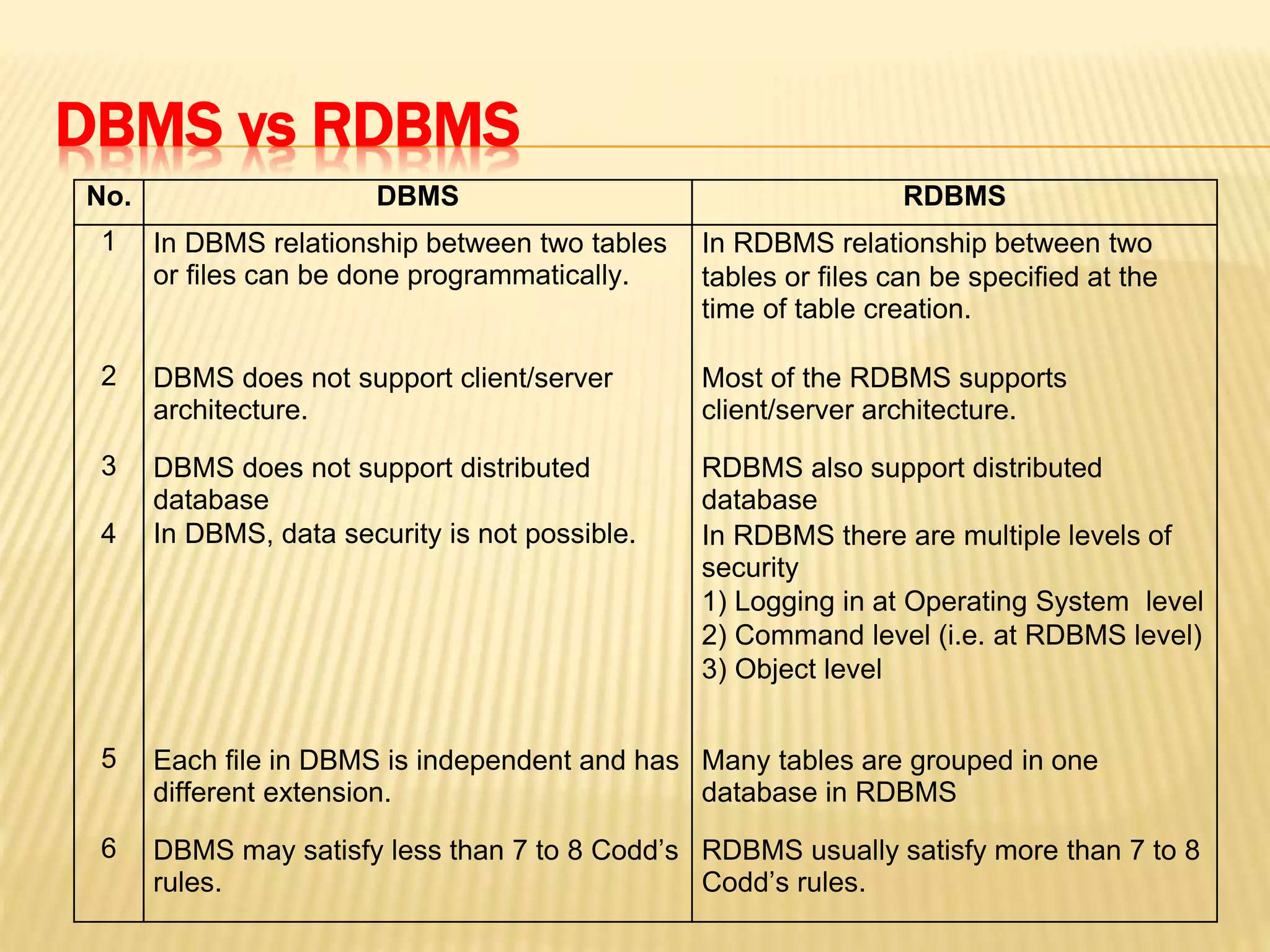 DBMS vs RDBMS
No. DBMS RDBMS
1 In DBMS relationship between two tables
or files can be done programmatically.
In RDBMS relationship between two
tables or files can be specified at the
time of table creation.
2 DBMS does not support client/server
architecture.
Most of the RDBMS supports
client/server architecture.
3 DBMS does not support distributed
database
RDBMS also support distributed
database
4 In DBMS, data security is not possible. In RDBMS there are multiple levels of
security
1) Logging in at Operating System level
2) Command level (i.e. at RDBMS level)
3) Object level
5 Each file in DBMS is independent and has
different extension.
Many tables are grouped in one
database in RDBMS
6 DBMS may satisfy less than 7 to 8 Codd’s
rules.
RDBMS usually satisfy more than 7 to 8
Codd’s rules.
 