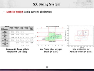 22
S3. Sizing System
Korean Air Force pilots
flight suit (23 sizes)
Air Force pilot oxygen
mask (4 sizes)
hip protector for
Korean elders (4 sizes)
• Statistic-based sizing system generation
 