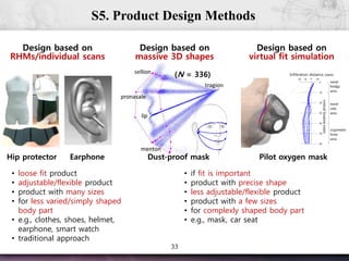 33
S5. Product Design Methods
Design based on
RHMs/individual scans
Hip protector
Design based on
massive 3D shapes
(N = 336)
Dust-proof mask
Design based on
virtual fit simulation
0
20
40
60
80
100
-10010
infiltration distance (mm)
verticallocation(mm)
0
10
20
30
40
50
60
-20 -10 0 10
Infiltration distance (mm)
verticallocation(mm)
nasal
bridge
area
nasal
side
area
zygomatic
bone
area
20 10 -10
Pilot oxygen mask
• loose fit product
• adjustable/flexible product
• product with many sizes
• for less varied/simply shaped
body part
• e.g., clothes, shoes, helmet,
earphone, smart watch
• traditional approach
• if fit is important
• product with precise shape
• less adjustable/flexible product
• product with a few sizes
• for complexly shaped body part
• e.g., mask, car seat
Earphone
 