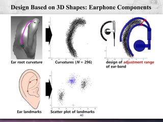 40
Scatter plot of landmarksEar landmarks
Design Based on 3D Shapes: Earphone Components
Ear root curvature design of adjustment range
of ear-band
Curvatures (N = 296)
 