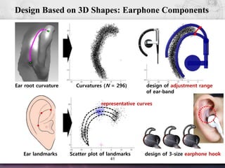 41
Scatter plot of landmarksEar landmarks
Design Based on 3D Shapes: Earphone Components
Ear root curvature design of adjustment range
of ear-band
Curvatures (N = 296)
design of 3-size earphone hook
representative curves
 