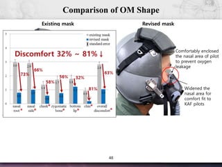 48
Comparison of OM Shape
Existing mask Revised mask
Excessive
pressure
at nasal side
Oxygen leakage
at nasal root
Widened the
nasal area for
comfort fit to
KAF pilots
Comfortably enclosed
the nasal area of pilot
to prevent oxygen
leakage
 