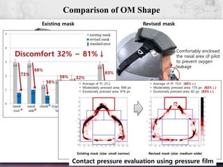 49
Comparison of OM Shape
Existing mask Revised mask
Excessive
pressure
at nasal side
Oxygen leakage
at nasal root
Widened the
nasal area for
comfort fit to
KAF pilots
Comfortably enclosed
the nasal area of pilot
to prevent oxygen
leakage
Contact pressure evaluation using pressure film
 